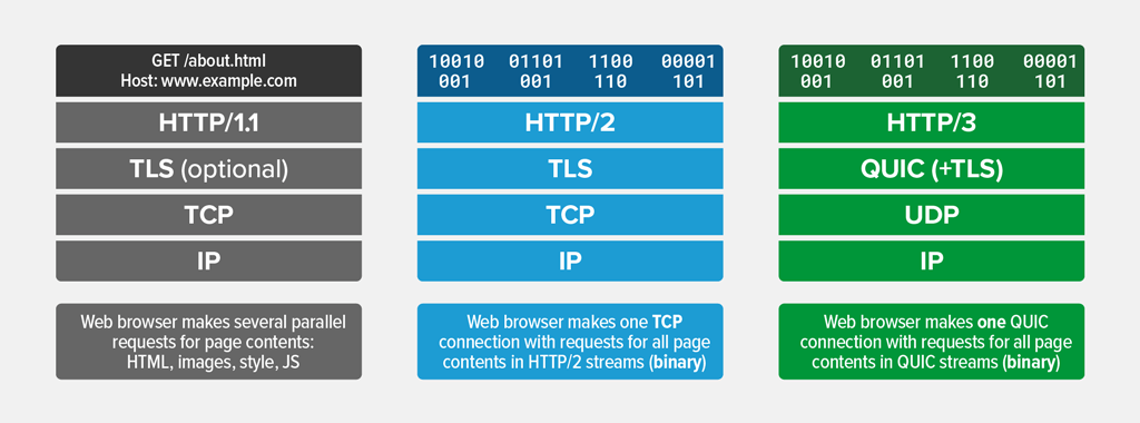 对HTTP传输协议堆栈的概述